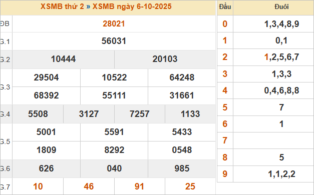 Bảng kết quả miền Bắc ngày 6/10/2025