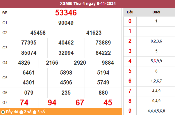 Bảng kết quả miền Bắc ngày 6/11/2024