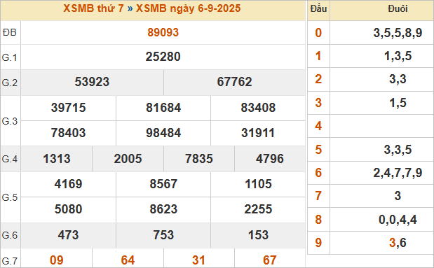 Bảng kết quả miền Bắc ngày 6/9/2025