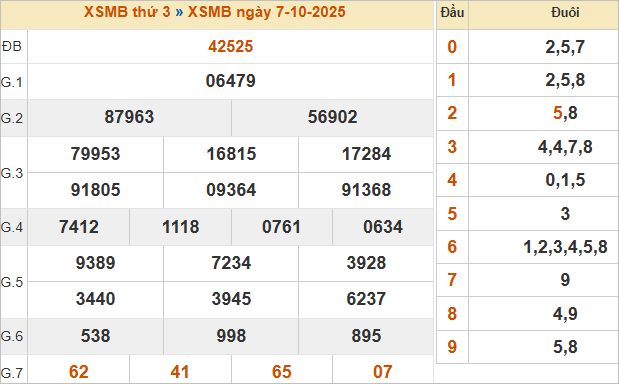Bảng kết quả miền Bắc ngày 7/10/2025