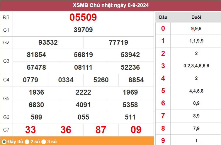 Bảng kết quả hôm qua 8/9/2024
