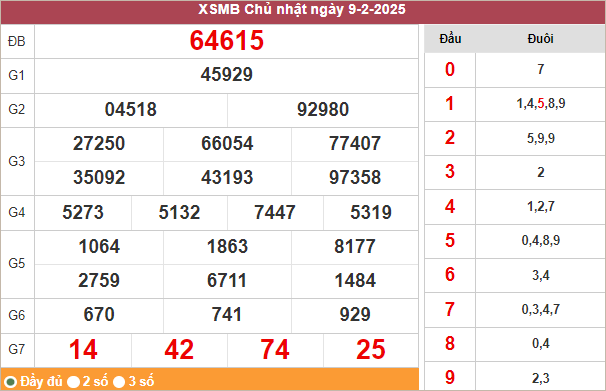 Bảng kết quả hôm qua 9/2/2025