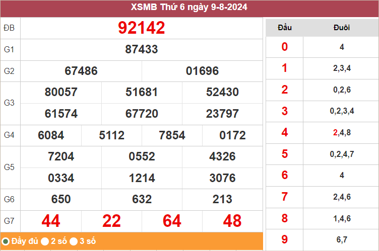 Bảng kết quả miền Bắc ngày 9/8/2024