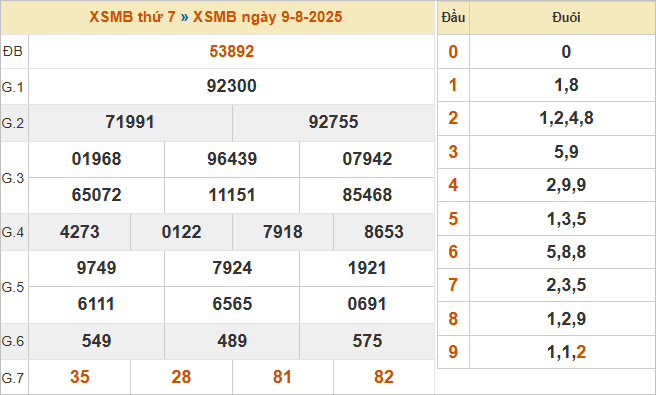 Bảng kết quả miền Bắc ngày 9/8/2025