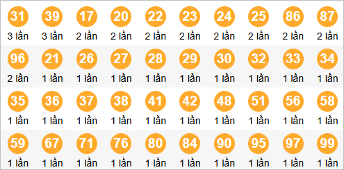 Lô top Rồng Bạch Kim được chọn nhiều nhất