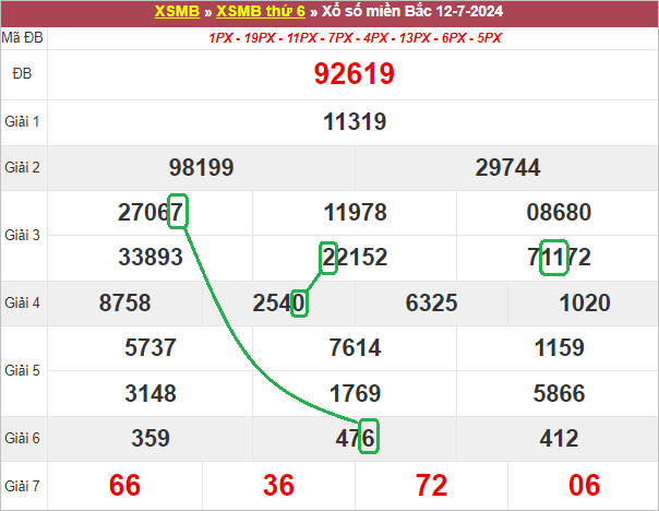 Soi cầu bạch thủ lô tô miền Bắc ngày 13/7/2024