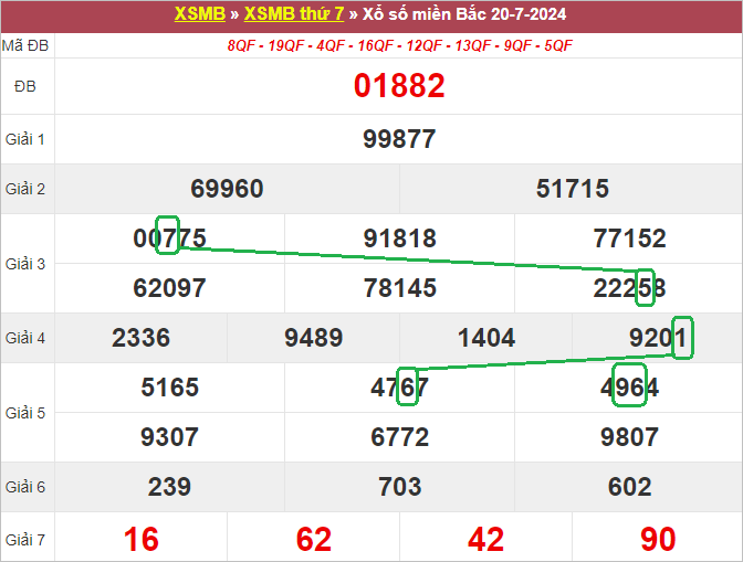 Soi cầu bạch thủ lô tô miền Bắc ngày 21/7/2024