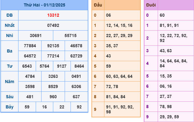 ket-qua-mb-ngay-1-12 ket-qua-mb-ngay-1-12
