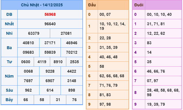 ket-qua-mb-ngay-14-12 ket-qua-mb-ngay-14-12