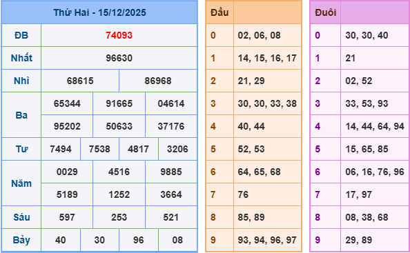ket-qua-mb-ngay-15-12 ket-qua-mb-ngay-15-12