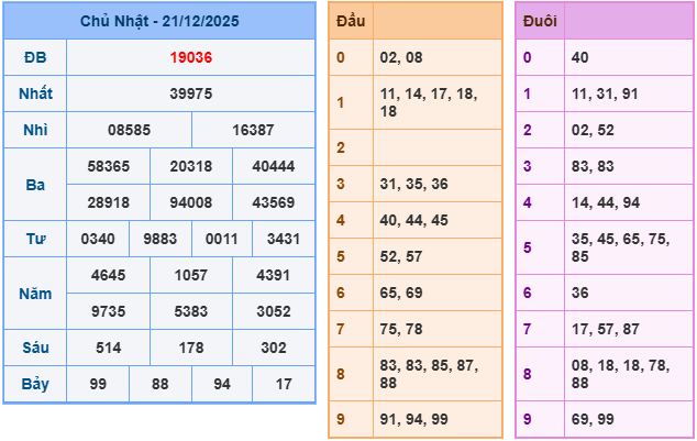 /ket-qua-mb-ngay-21-12