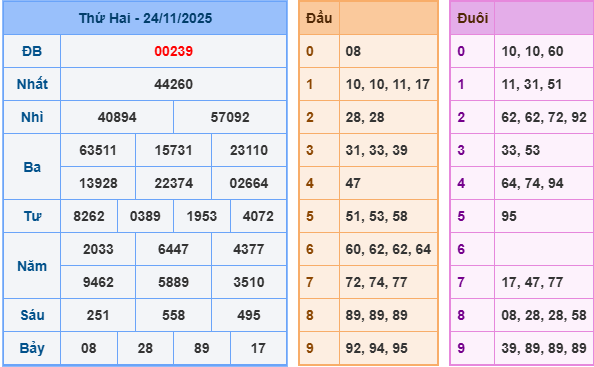 ket-qua-mb-ngay-24-11