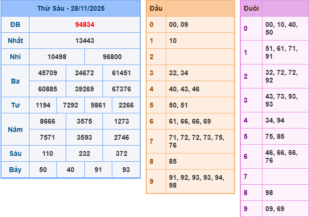 ket-qua-mb-ngay-28-11 ket-qua-mb-ngay-28-11