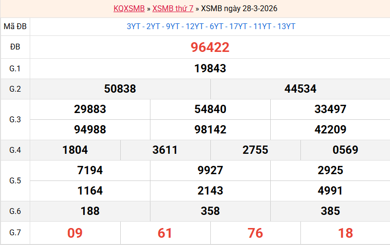 ket-qua-mb-ngay-28-3 ket-qua-mb-ngay-28-3