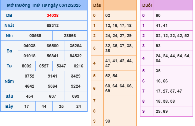 ket-qua-mb-ngay-3-12