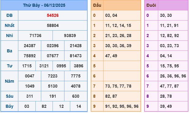 ket-qua-mb-ngay-6-12 ket-qua-mb-ngay-6-12