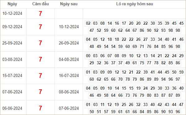 Bảng kết quả câm đầu 7 hôm sau ra lô gì?