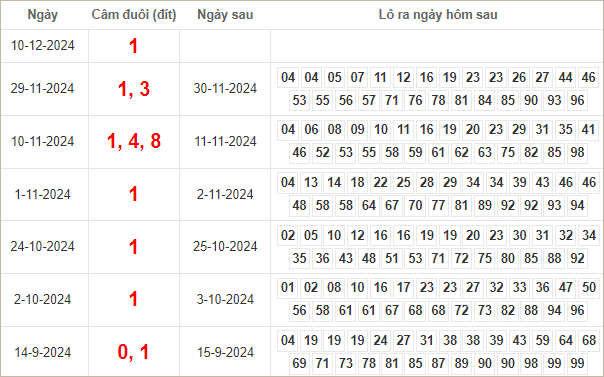 Bảng kết quả câm đuôi 1 hôm sau ra lô gì?