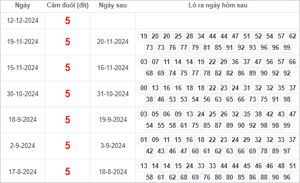Bảng kết quả câm đuôi 5 hôm sau ra lô gì?