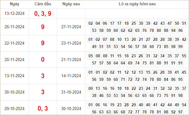 Kết quả câm đầu 0, 3, 9  hôm sau ra lô gì?