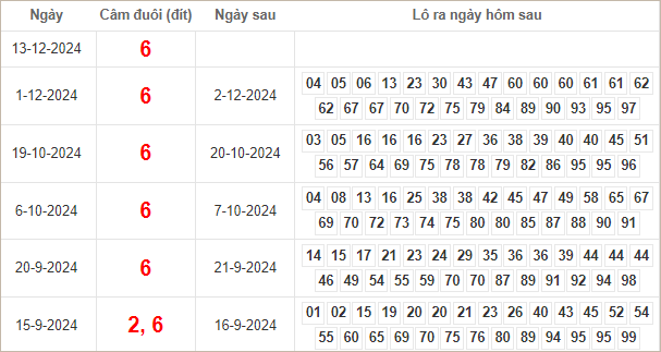 Kết quả câm đuôi 6 hôm sau ra lô gì?