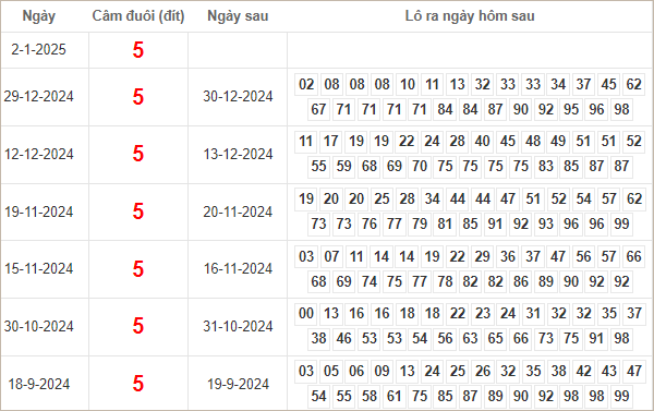 Bảng kết quả câm đuôi 5 hôm sau ra lô gì?