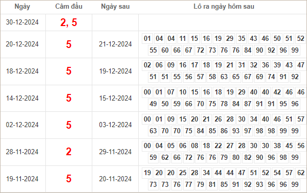 Bảng kết quả câm đầu 2, 5 hôm sau ra lô gì?