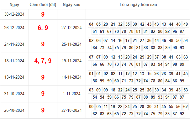 Bảng kết quả câm đuôi 9 hôm sau ra lô gì?