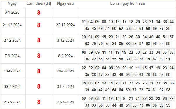 Bảng kết quả câm đầu 8 hôm sau ra lô gì?