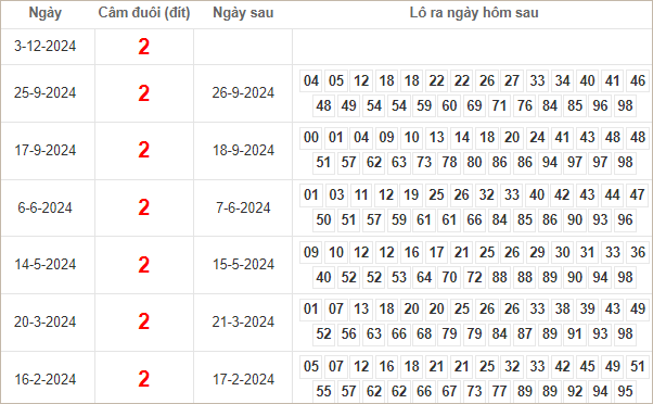 Bảng kết quả câm đuôi 2 hôm sau ra lô gì?