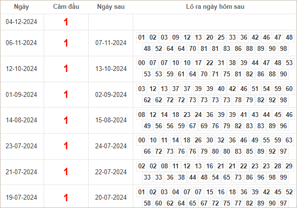 Bảng kết quả câm đầu 1 hôm sau ra lô gì?