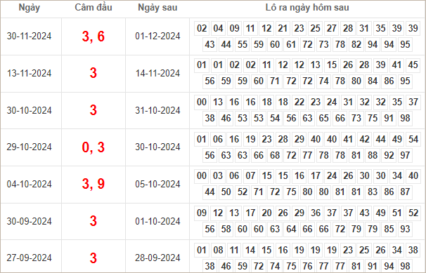 Bảng kết quả câm đuôi 3 hôm sau ra lô gì?