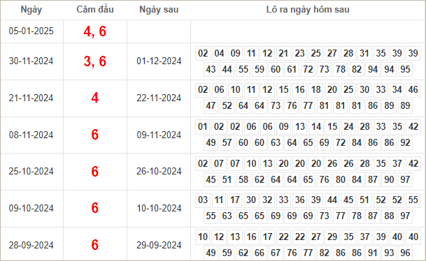 Bảng kết quả câm đầu 4, 6 hôm sau ra lô gì?