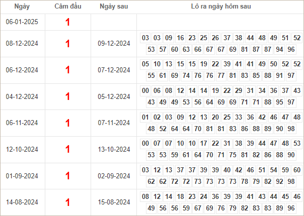 Bảng kết quả câm đầu 1 hôm sau ra lô gì?