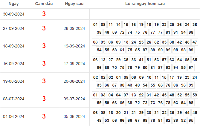 Bảng kết quả câm đầu 3 hôm sau ra lô gì?