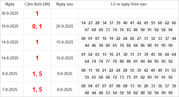 Bảng kết quả câm đuôi 1 hôm sau ra lô gì?
