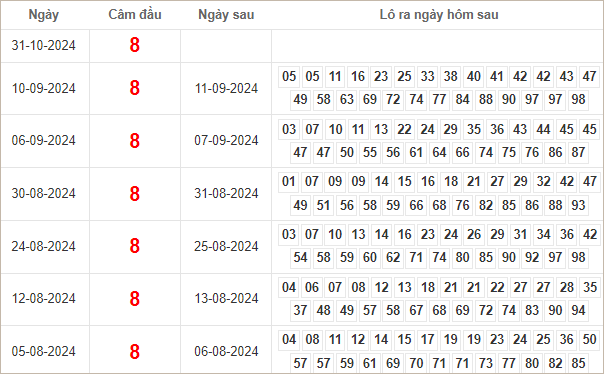 Bảng kết quả câm đầu 8 hôm sau ra lô gì?
