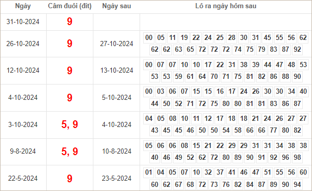 Bảng kết quả câm đuôi 9 hôm sau ra lô gì?