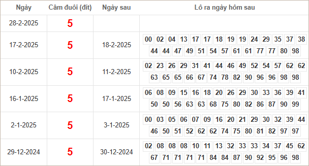 Bảng kết quả câm đuôi 5 hôm sau ra lô gì?