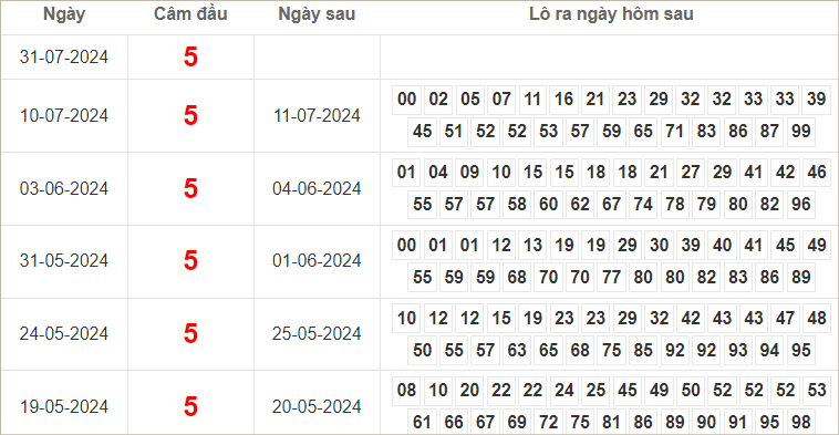 Bảng kết quả câm đầu 5 hôm sau ra lô gì?