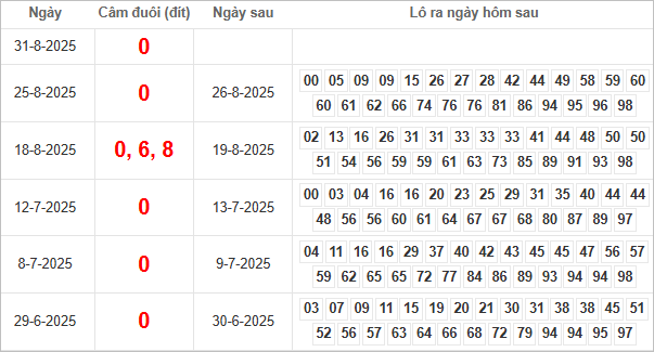 Bảng kết quả câm đuôi 0 hôm sau ra lô gì?