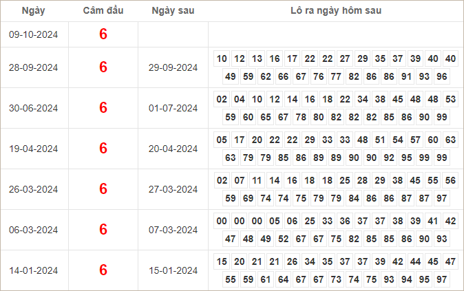 Bảng kết quả câm đầu 6 hôm sau ra lô gì?