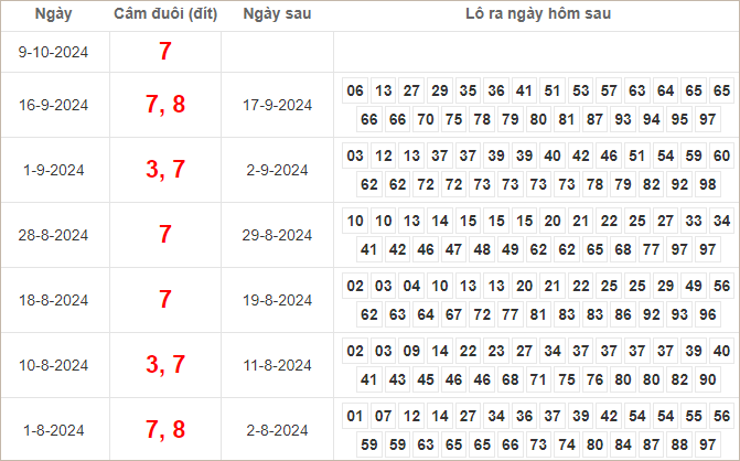 Bảng kết quả câm đuôi 7 hôm sau ra lô gì?