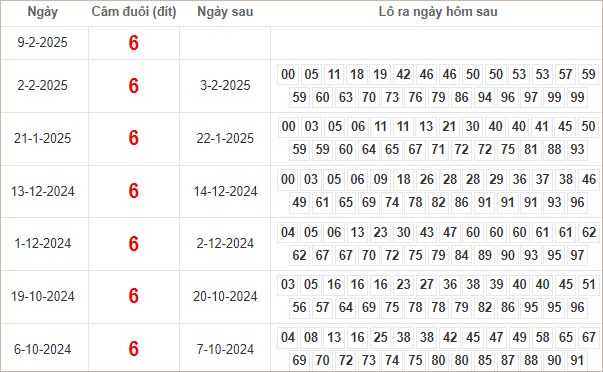 Bảng kết quả câm đuôi 6 hôm sau ra con gì?