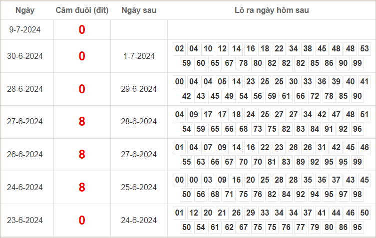 Bảng kết quả câm đuôi 0 hôm sau ra lô gì?