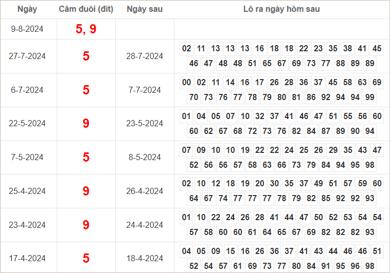 Kết quả câm đuôi 5, 9 hôm sau ra lô gì?