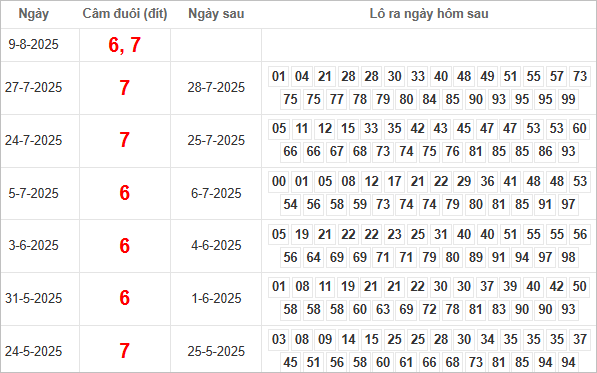 Bảng kết quả câm đuôi 6, 7hôm sau ra lô gì?