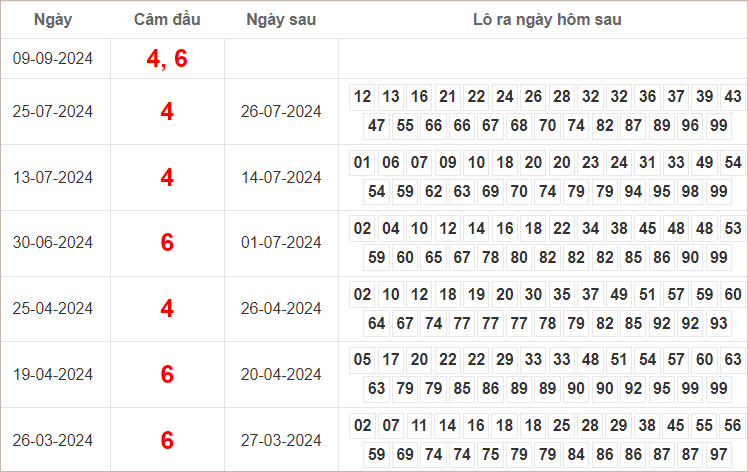 Bảng kết quả câm đầu 4, 6 hôm sau ra lô gì?