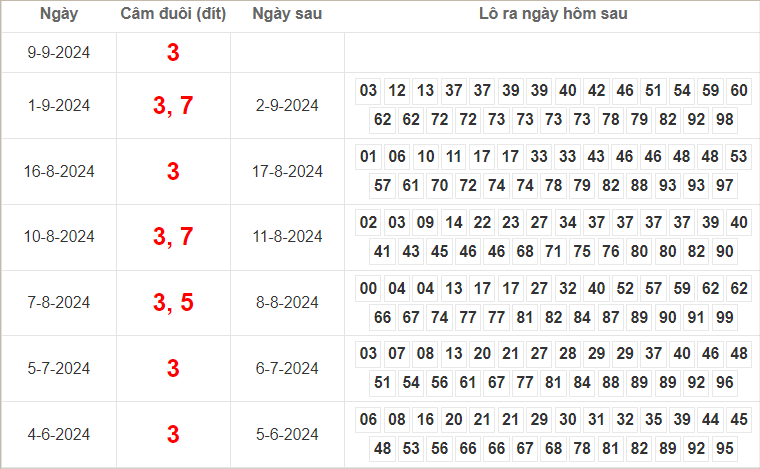 Bảng kết quả câm đuôi 3 hôm sau ra lô gì?