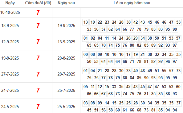 Bảng kết quả câm đuôi 7 hôm sau ra lô gì?